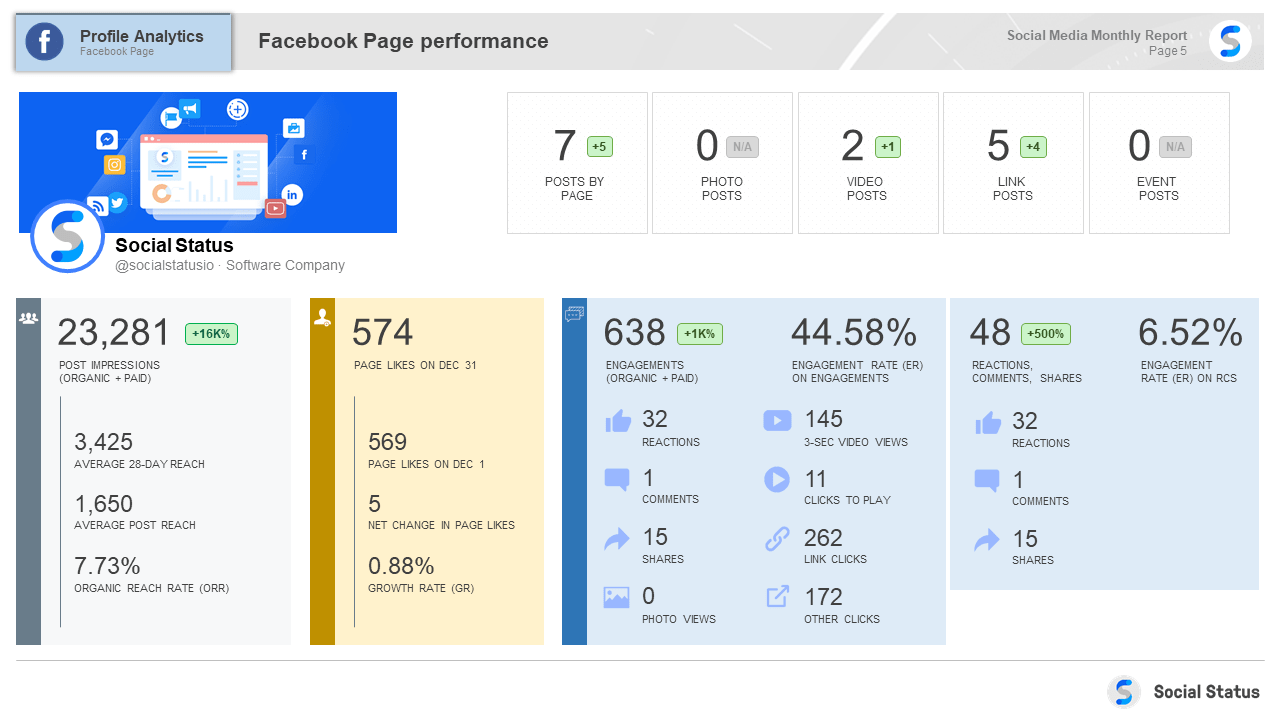 Social media report summary