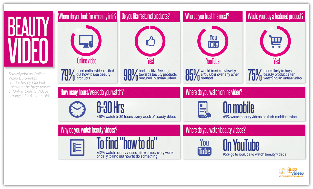 Beauty Blog Statistics