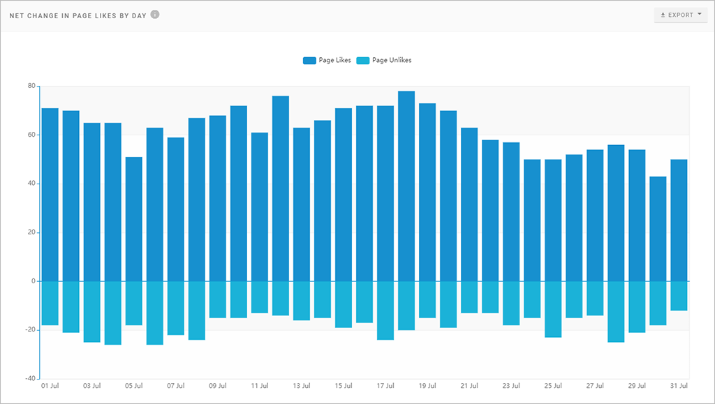 Net Change in Page Likes