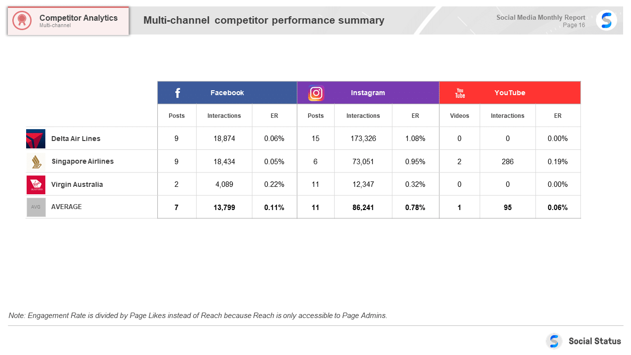 Social media competitor analysis