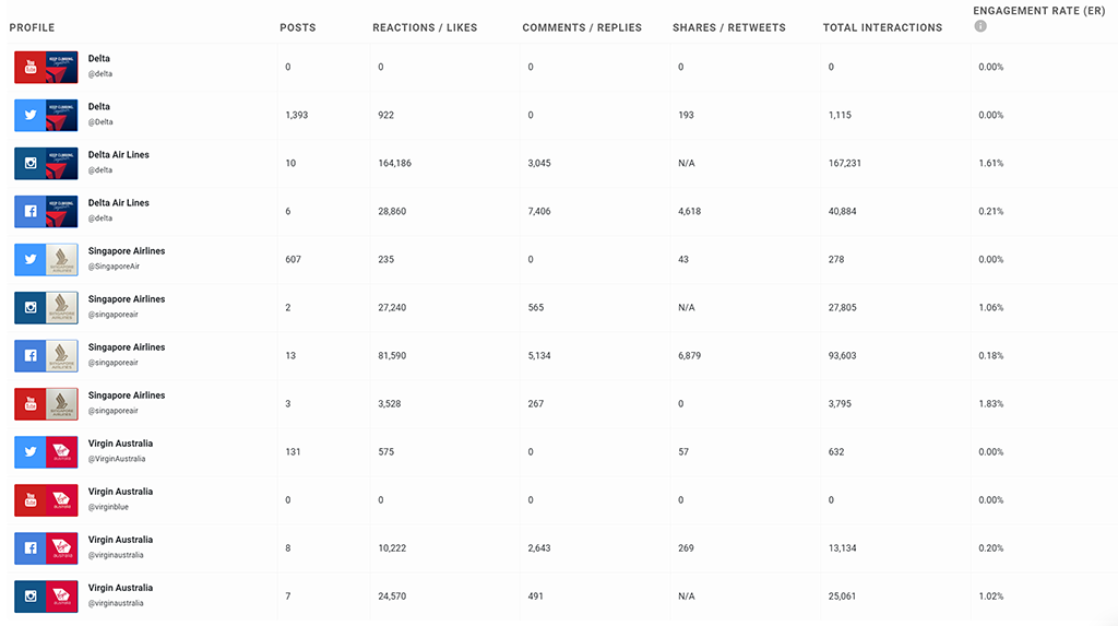 Social Status Competitor Analytics Summary