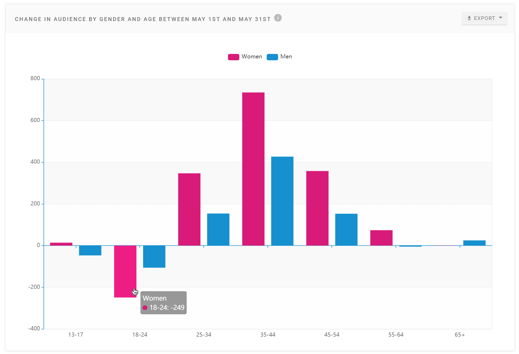 Social Status Profile Analytics Audience Demographics