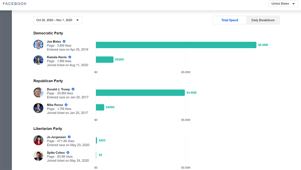 Election Facebook ad spend